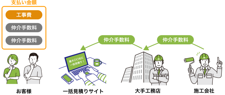 中間マージンの例