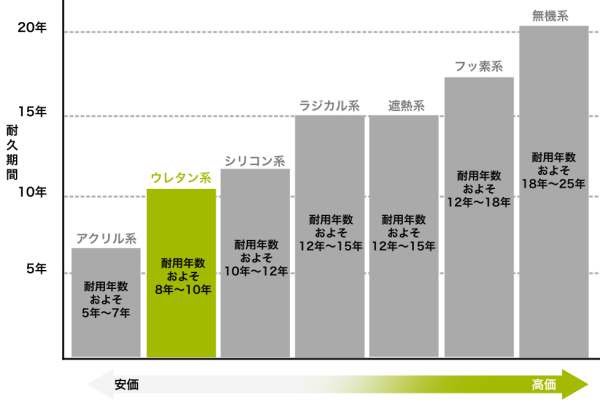 ウレタン塗装の耐久性