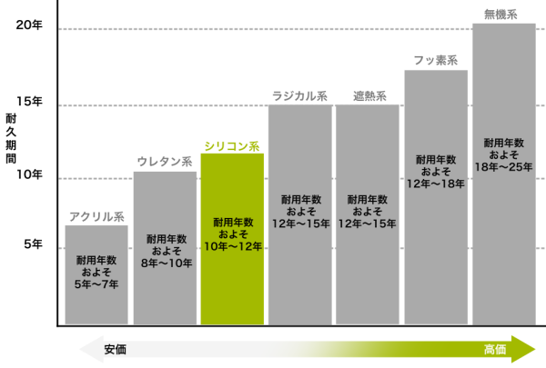 シリコン塗装の耐久性