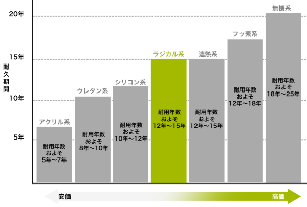 ラジカル塗料の耐久性