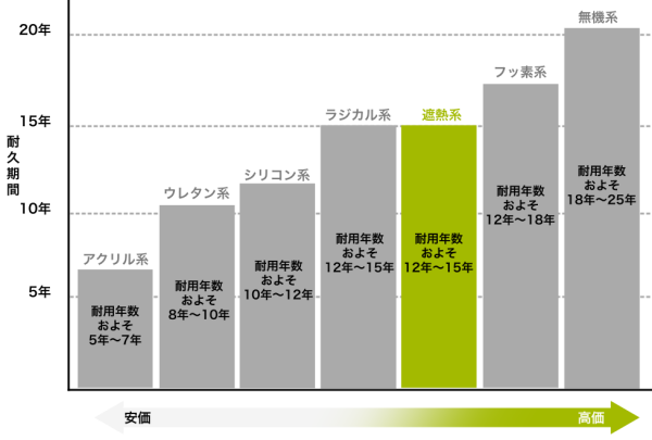 遮熱塗装の耐久性