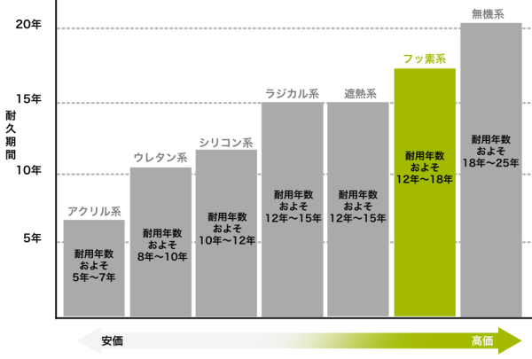 フッ素塗装の耐久性