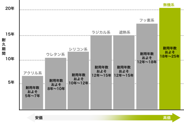 無機塗装の耐久性